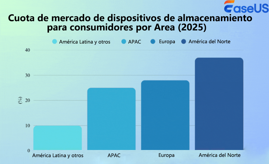 mercado de dispositivos de almacenamiento de área
