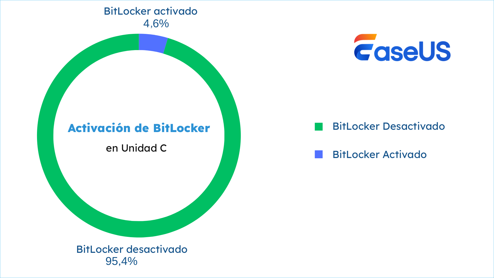 habilitación de bitlocker en la unidad c