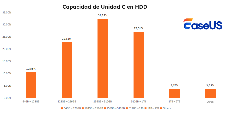 c capacidad del disco duro