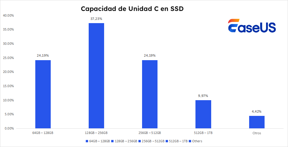 capacidad de la unidad c en ssd