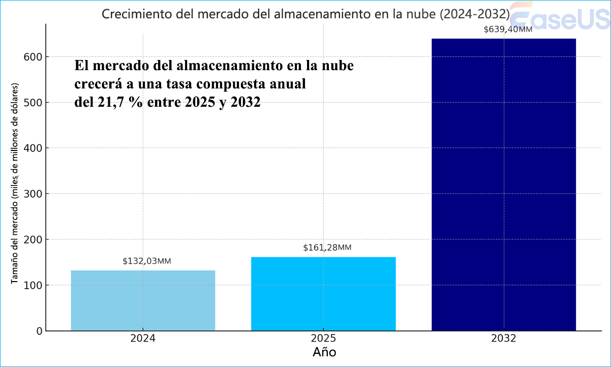 gorwth de almacenamiento en la nube