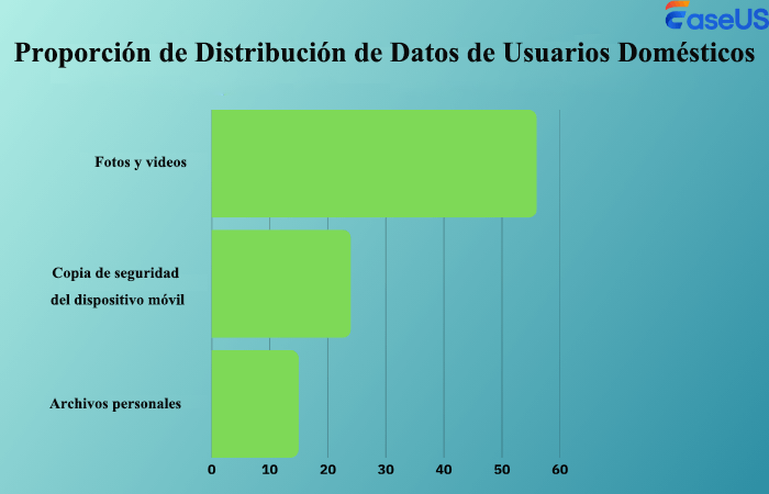 ratio de distribución de datos de los usuarios domésticos