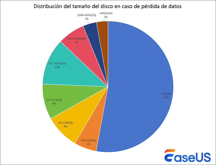 pérdida de datos distribución del tamaño del disco