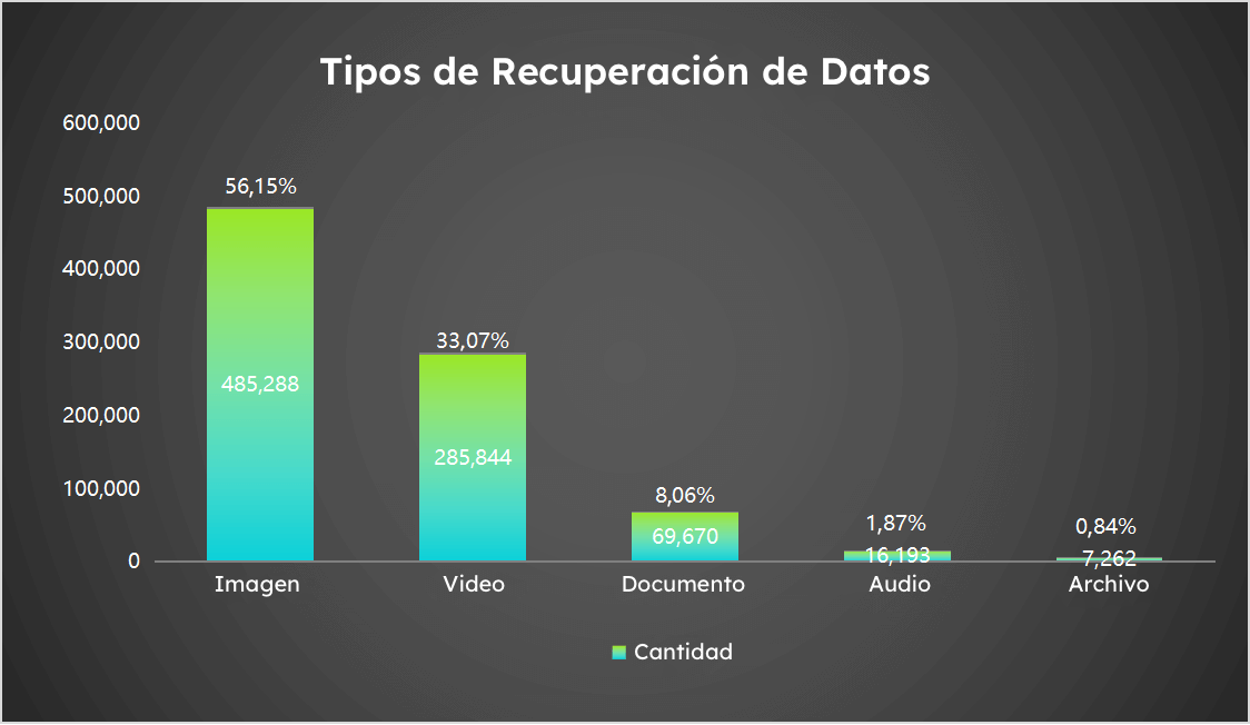 tipos de recuperación de datos