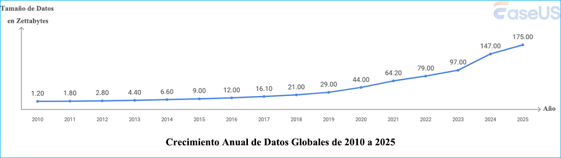crecimiento anual de los datos mundiales