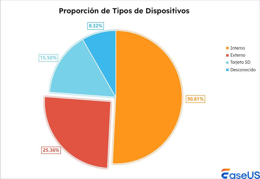 relación de tipos de dispositivos