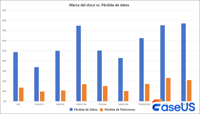 marca de pérdida de datos de disco