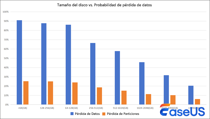 tamaño del disco pérdida de datos