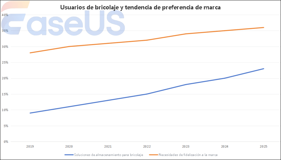 Usuarios de bricolaje y necesidades de encuadernación de marcas
