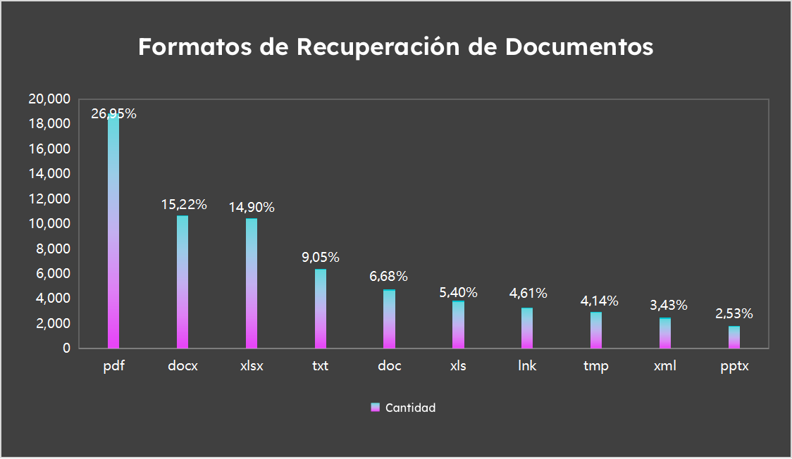 formatos de recuperación de documentos
