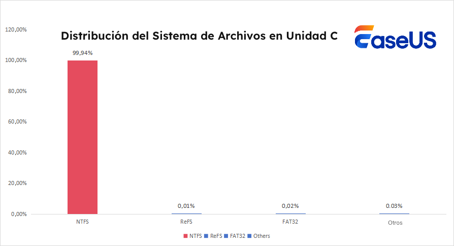 distribución del sistema de archivos en la unidad c