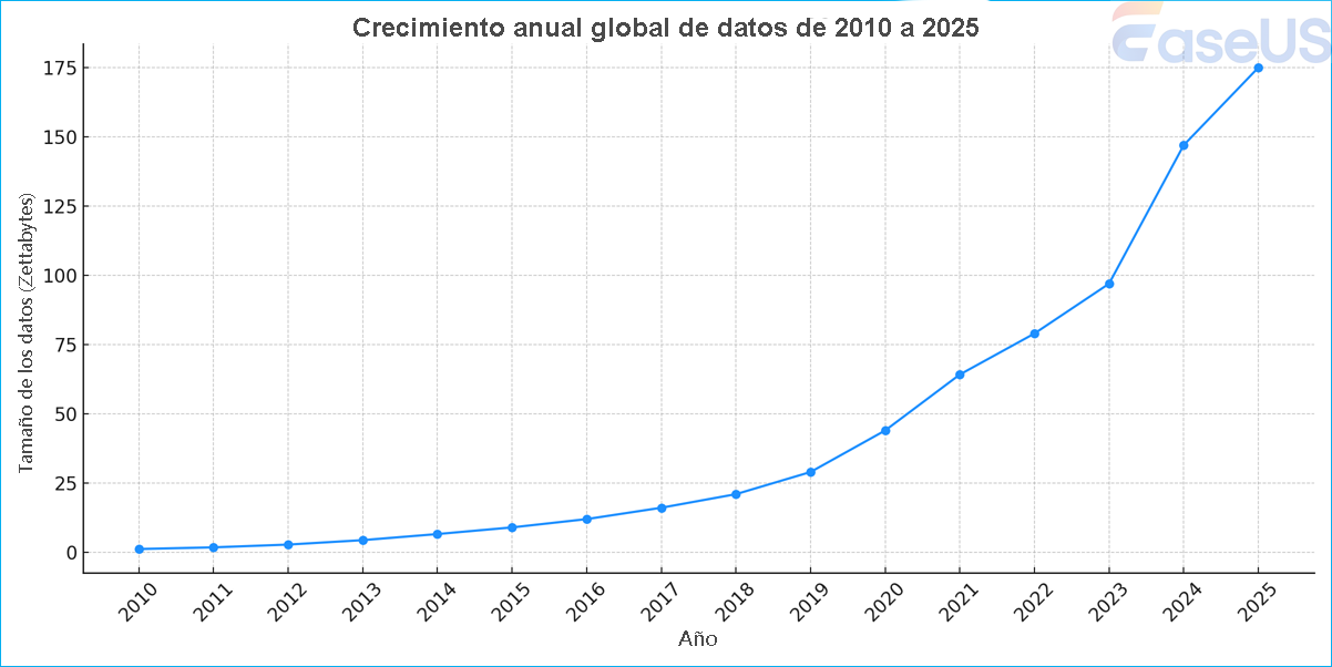 crecimiento mundial del almacenamiento de datos
