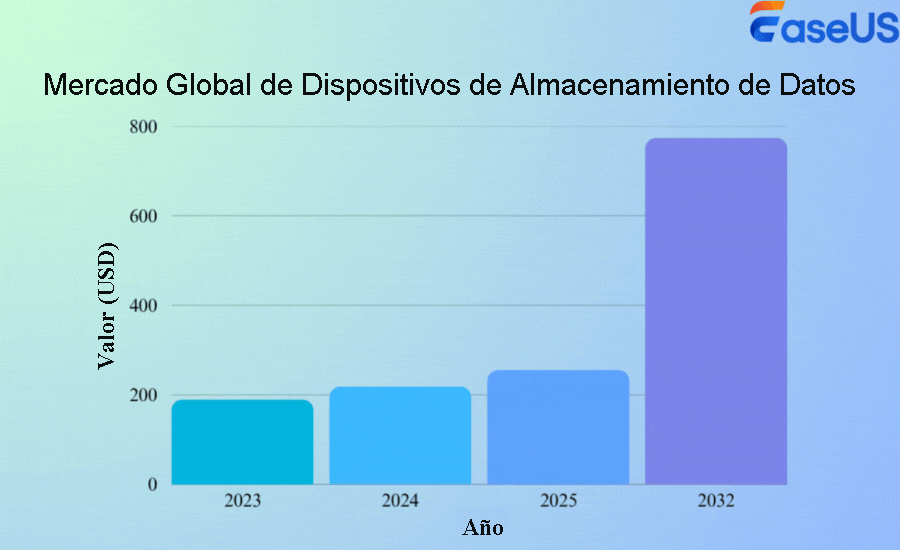 tamaño del mercado mundial de dispositivos de almacenamiento