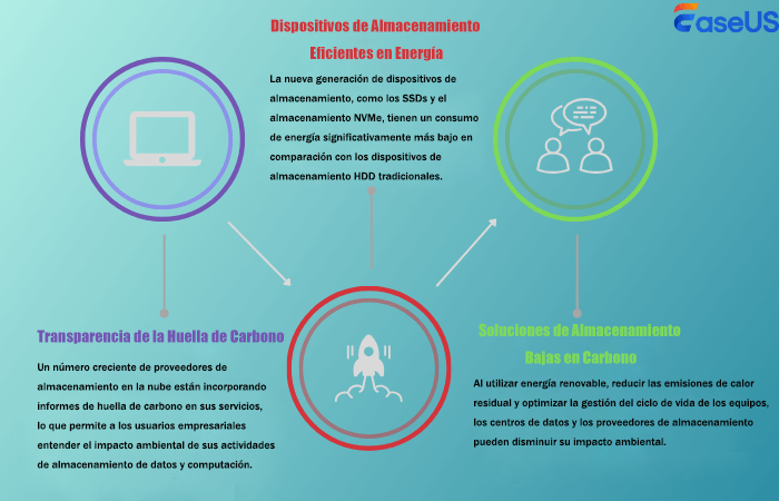 almacenamiento ecológico