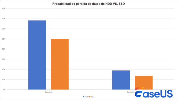 probabilidad de pérdida de datos hdd ssd