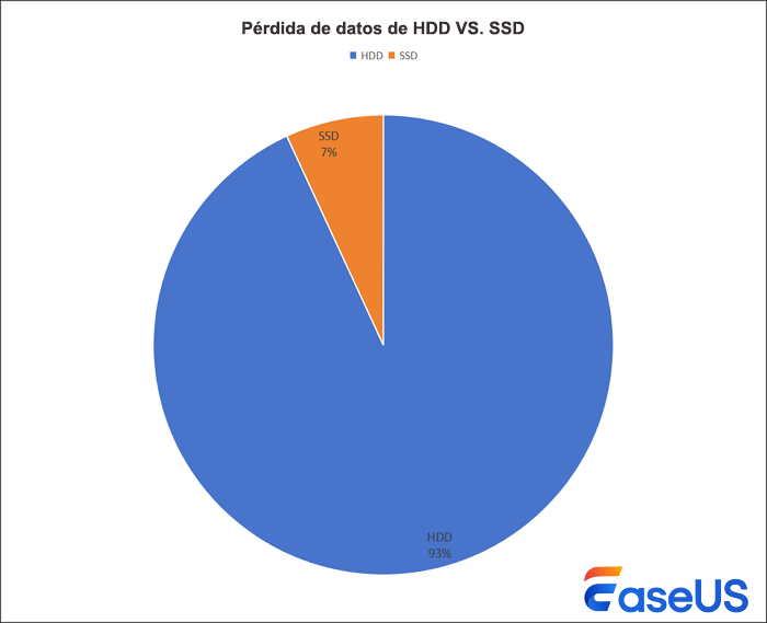 pérdida de datos hdd ssd