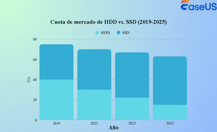 Cuota de mercado de HDD y SSD