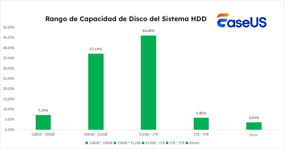 gama de capacidad de disco del sistema hdd
