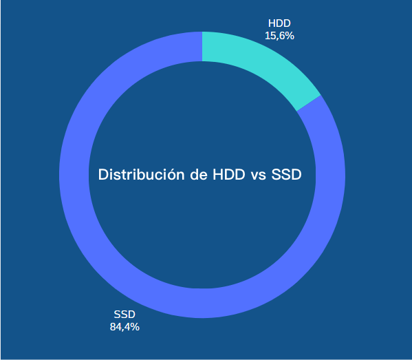Distribución HDD vs SSD