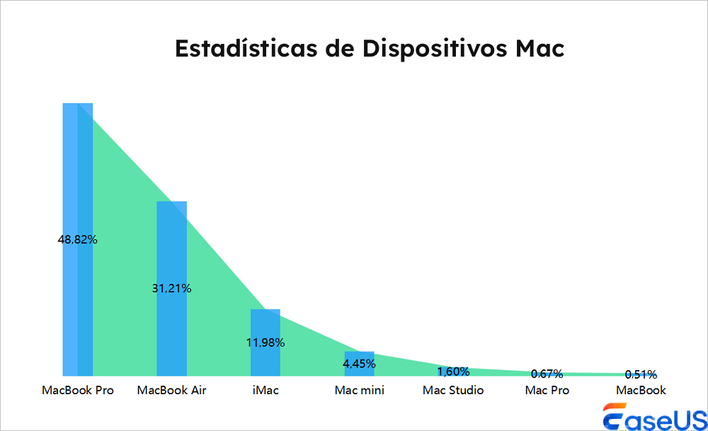 estadísticas del dispositivo mac