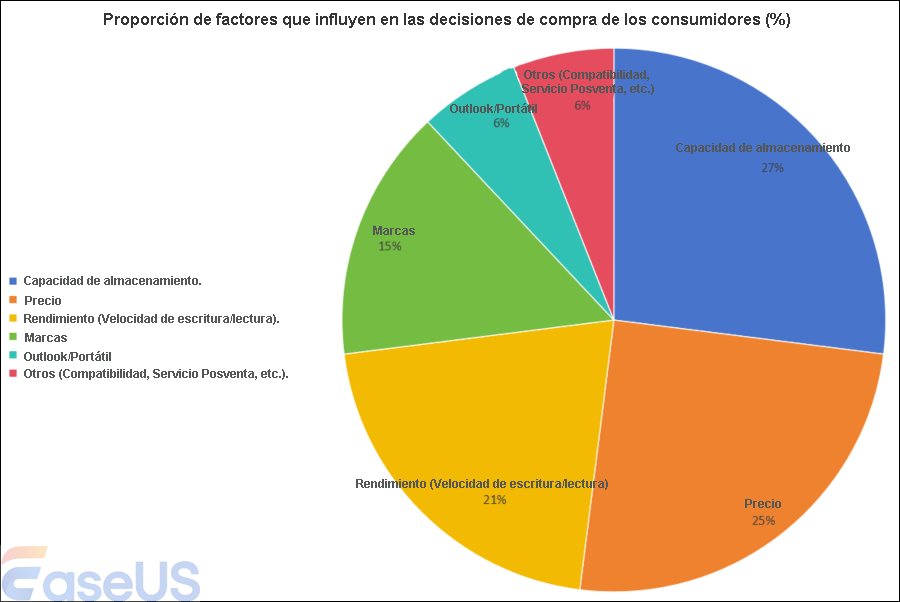 factores que influyen en las decisiones de compra de productos de almacenamiento