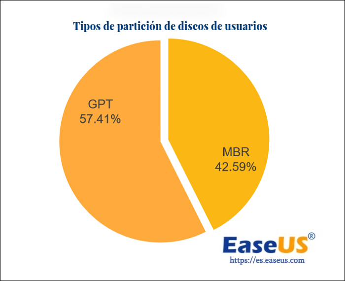 Tipo de partición del disco del usuario