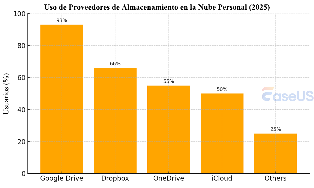 uso personal del almacenamiento en la nube