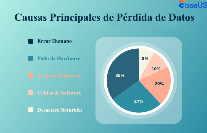 causas principales de la pérdida de datos