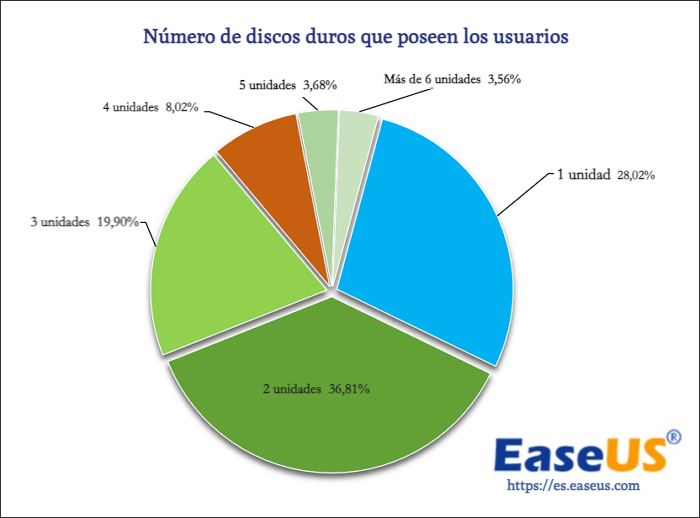 Número de discos duros ganados por los usuarios