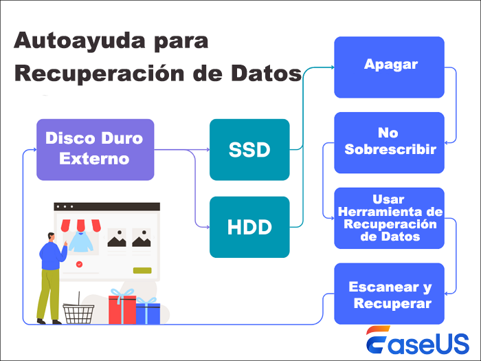 autoayuda recuperación de datos