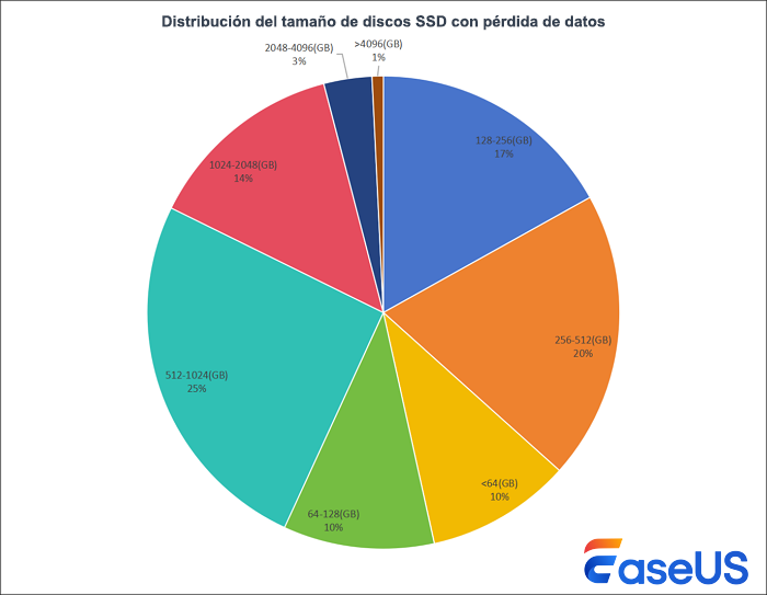 distribución del tamaño del disco ssd