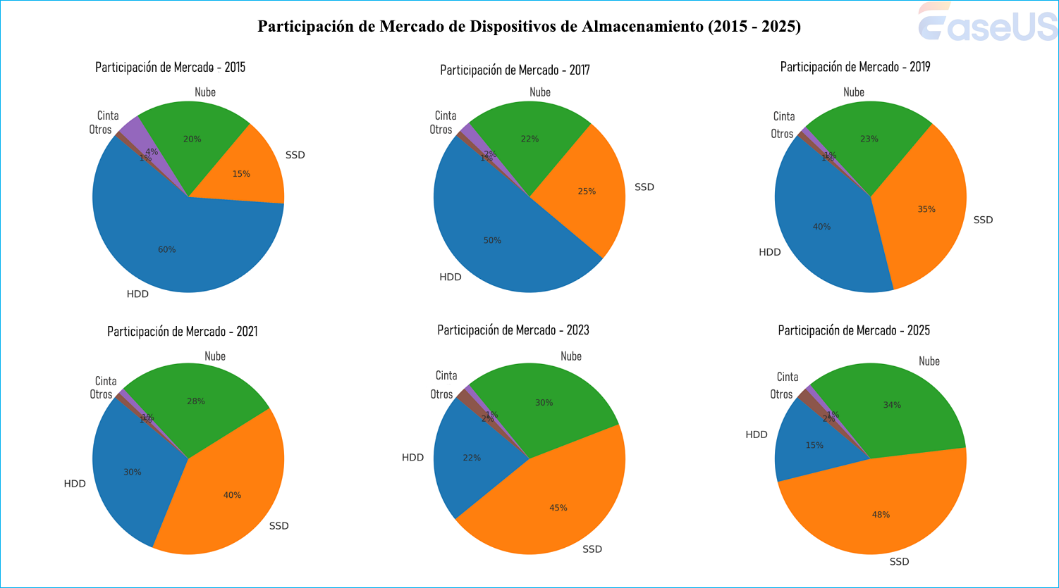 cuota de mercado y tendencias de HDD, SSD, almacenamiento en la nube y otros medios de almacenamiento