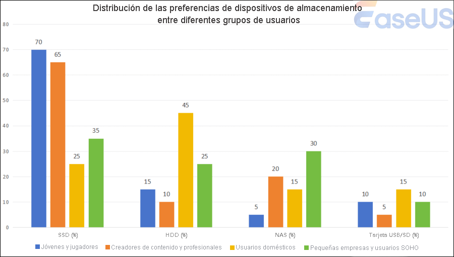 distribución de preferencias del dispositivo de almacenamiento