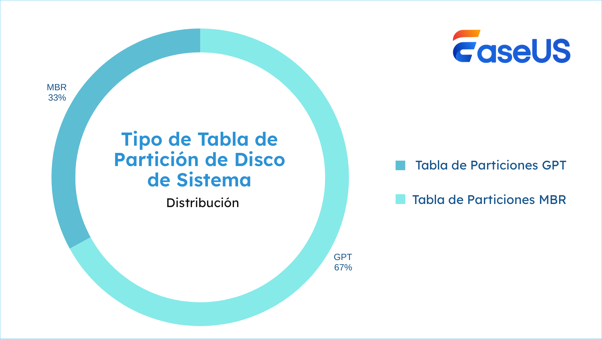 tipo de tabla de particiones del disco del sistema