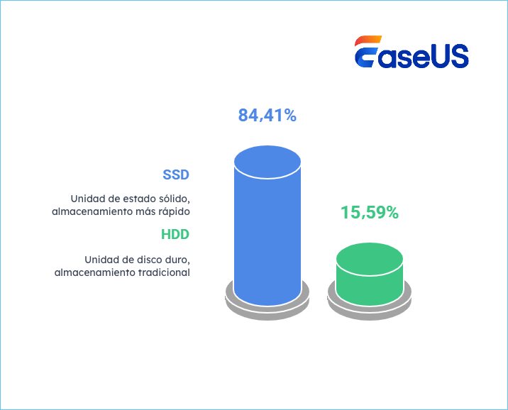 distribución del tipo de disco del sistema