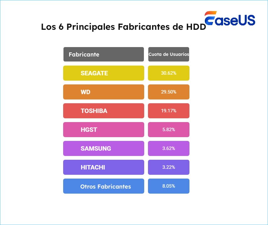 top 6 fabricantes de hdd