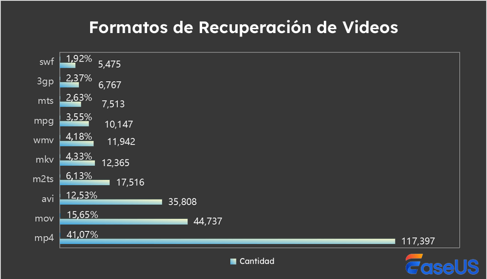 formatos de recuperación de videos