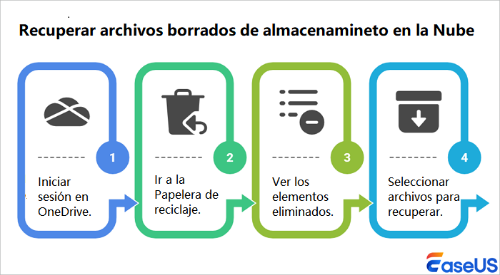 Restaurar archivos borrados del almacenamiento en la nube