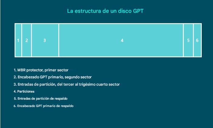 estructura de disco GPT
