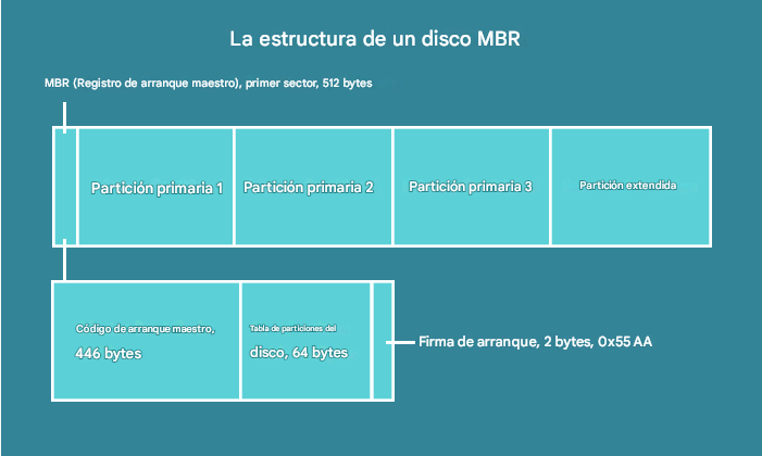estructura de disco MBR