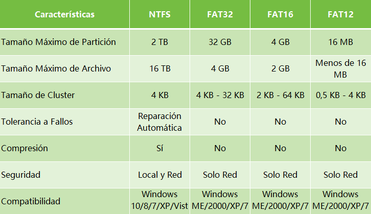 diferencias entre los sistemas de archivos